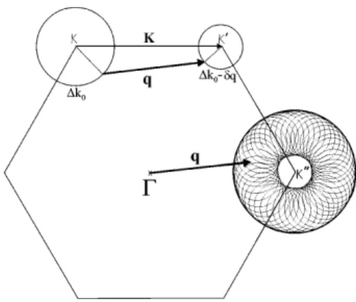 図 1.7: ストークス散乱における inter-valley 散乱の様子．右端にある円の集合の内側が q = 0，外側が q = 2k に対応する [20]． なければ q = 0，あれば q = 2k と推測される．これは intra-valley 散乱においても同様で ある． ストークス散乱における二重共鳴ラマン散乱バンドの強度は [9] I(ω, E laser ) = ∑ i ¯¯¯¯¯ ∑a,b,ω 1 ,ω 2