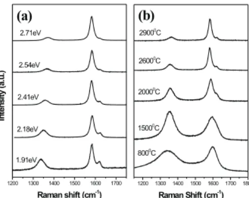 図 1.13: (a) D -band の強度の E laser 依存性 (b) D -band の強度の L a 依存性． L. G. Can¸cado らによる [25]． 第一章では本研究の背景，目的とカーボンナノチューブにおけるラマン散乱について述 べた． 第二章ではグラフェンとカーボンナノチューブの結晶構造について述べる．(n, m) とい う値からカーボンナノチューブの結晶構造は分類される．この分類は電子構造，フォノン， ラマン散乱の強度などに関係することが以降の章から分かる． 第三章ではグラフ