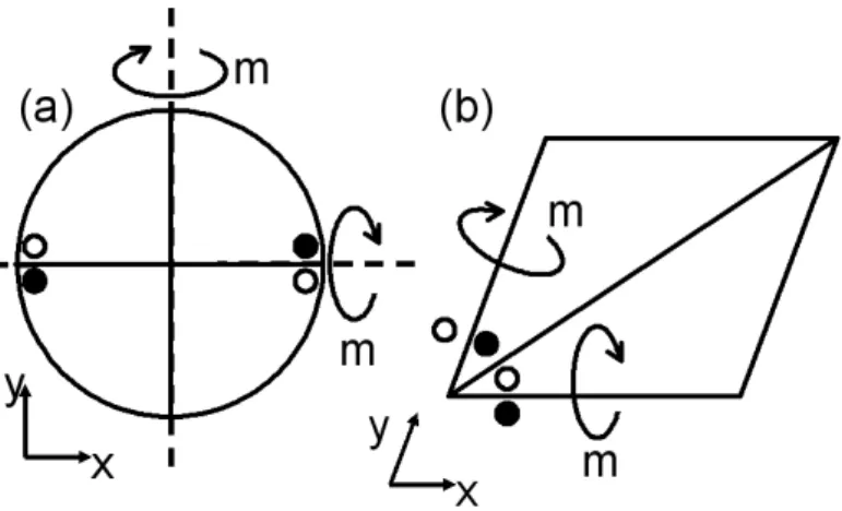 図 5.3: 鏡映操作 (a) 円を x 軸 y 軸それぞれ鏡面操作 m(b) 菱形に x 軸 y 軸それぞれ 鏡面操作 m 3 5.2.3 c: グライド 操作 2 次元でのグラファイトの記述はできた。次は 3 次元の並進操作が加わる。 p6 3 mmc の最後の c は、グライド 操作という。これは c 軸を含む鏡映面について鏡映操作を し 、次に c 軸方向について並進操作を行う事である。図 5.5 では c グライドについ ての説明である。図 5.5(a) では ab 軸からみた場合、図 5.5(b