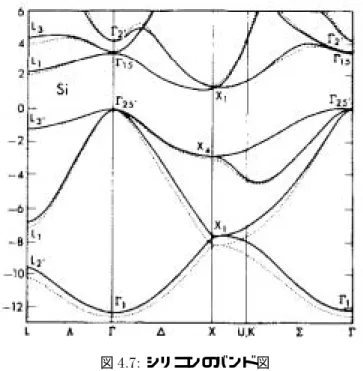 図 4.6: シリコンのバンド図