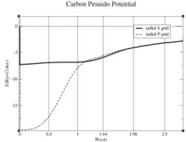 図 5.2: 炭素の擬ポテンシャル 2