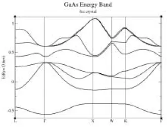 図 5.15: ガリウム砒素のバンド構造