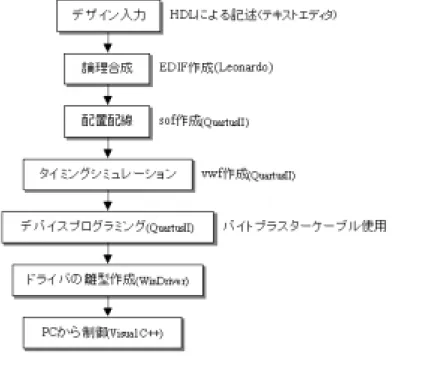 図 2.1: 本研究におけるディジタル回路設計の流れ 1