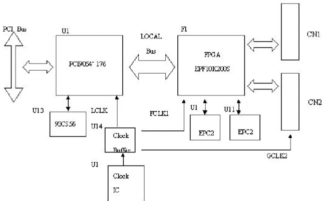 図 2.3: 評価基板ブロック図 3