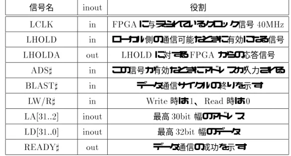 表 3.1: ローカル側の通信で最低限必要な信号