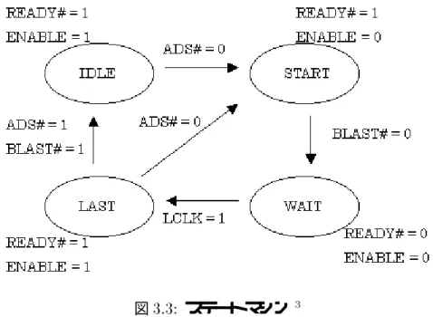 図 3.1 、図 3.2 により VHDL では状態変移マシン ( ステートマシン ) を使用して設計を行った。 そのステートマシンを図 3.3 に示す。 図 3.3: ステートマシン 3 以下にステートについてそれぞれの状態についてどのような状態であるかを説明する。  状態 IDLE 上のステートマシン図 3.3 は状態の変化を ADS] と BLAST] で行い、それぞれの状態は