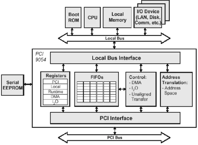 図 3.5: PCI9054 の内部ブロック図 5