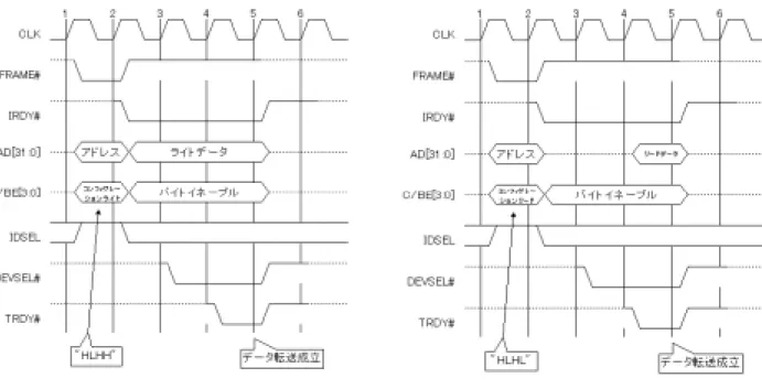図 3.11: コンフィグレーションライトサイクル 11 図 3.12: コンフィグレーションリードサイクル 12 コンフィグレーションライトサイクルの動作をクロックごとに説明する。