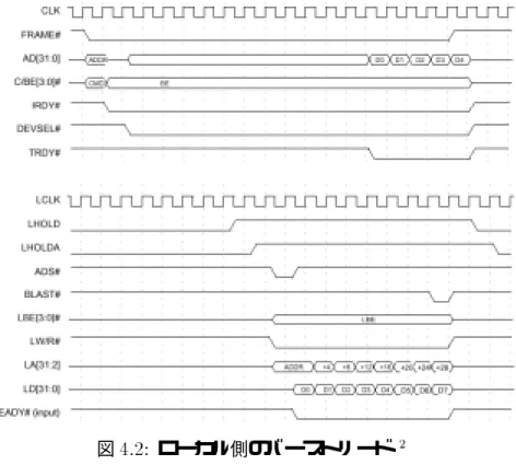 図 4.1: ローカル側のバーストライト 1 図 4.2: ローカル側のバーストリード 2 図 4.2 、図 4.1 の説明をする。  PCI バス側 図 4.2 、図 4.1 の上段の図が PCI バス側のタイムチャートである。 PCI バス側の信号の動 作は、第 2 章で説明した図 3.12 、図 3.11 とほぼ同様の信号の動作を示す。データは IRDY] 、 TRDY] が同時に有効になったときにデータの転送が行われる。  ローカル側 FPGA 側から見た信号の動作について説明する。図 4.1 、図
