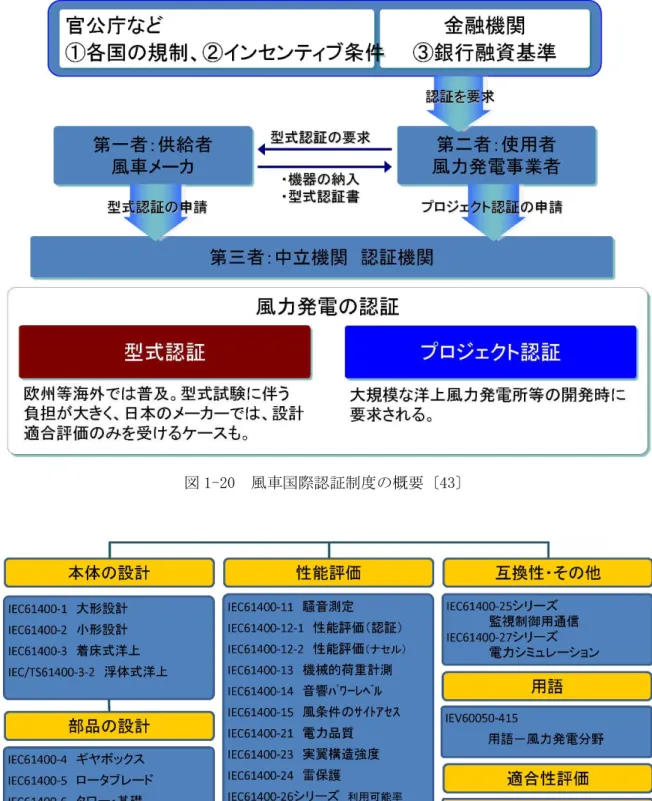 図 1-20  風車国際認証制度の概要〔43〕 
