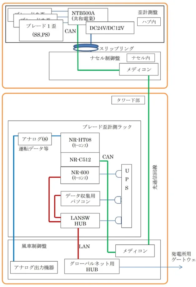 図 2-7  ブレード歪計測システムの概要  ハブ内 