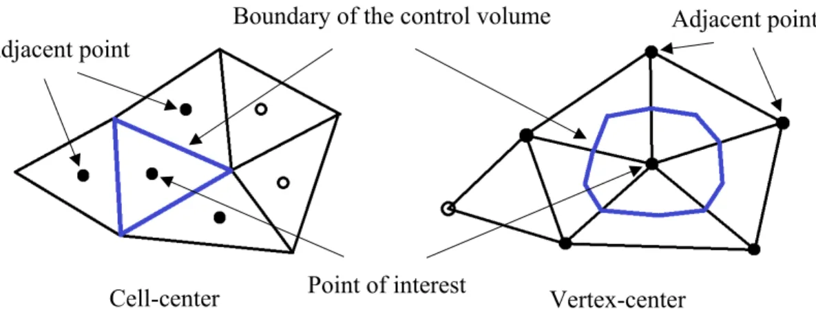 Figure 3.2: Schematic pictures of cell-center method and vertex-center method. 