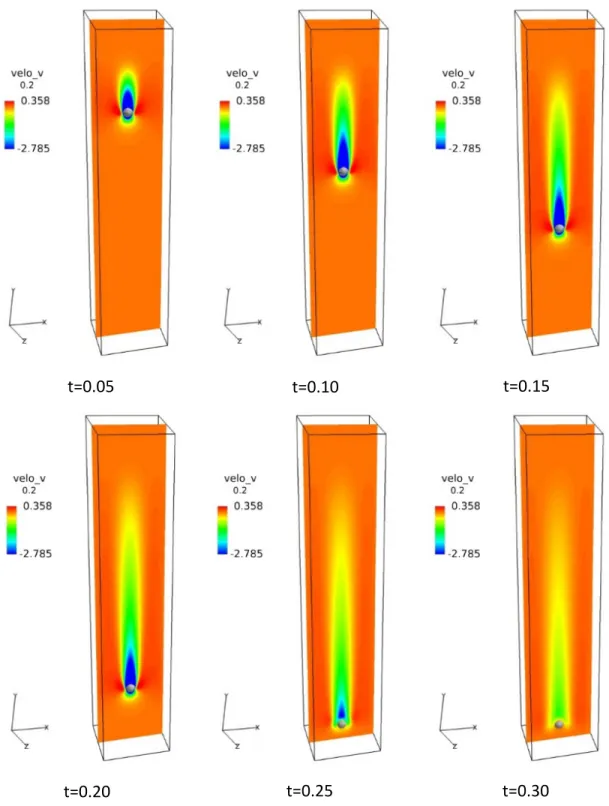 Figure 5.6: Color contours of velocity on the central plane. 