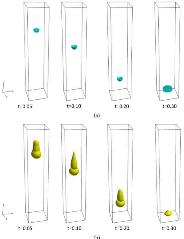 Figure 5.7: Vortex structures around the settling particle with second invariant of the  velocity-gradient tensor of (a) 10 and (b) -20