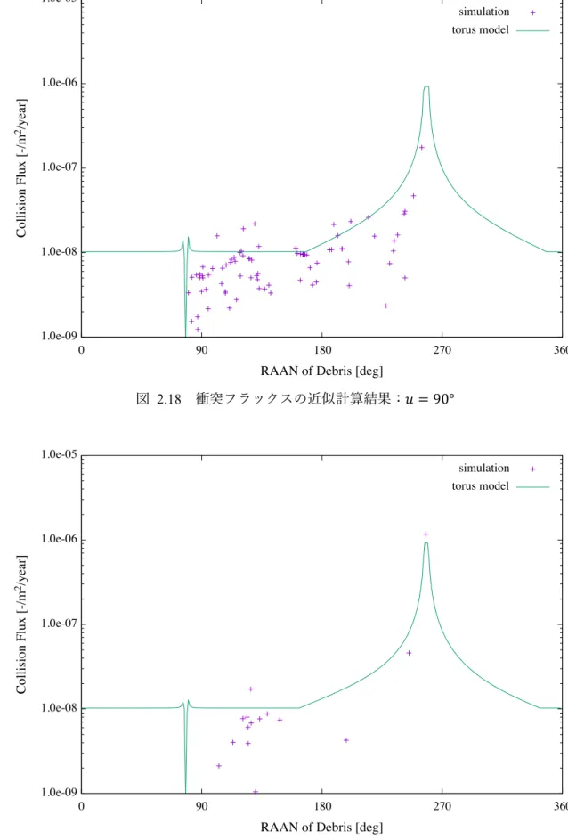 図  2.19  衝突フラックスの近似計算結果： 