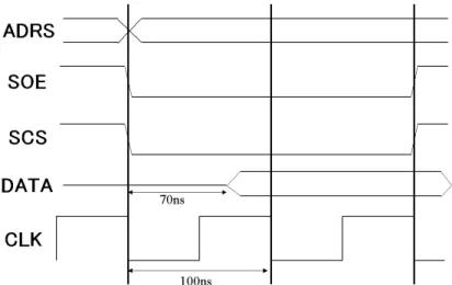 図 3.8 は 10MHz での SRAM 動作図である。まず SRAM メモリーコントローラの READ ステー