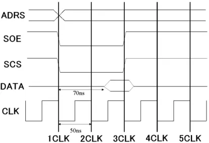 図 3.9: 20MHz での SRAM 動作図 ( 不完全 ) 9 図 3.9 は 20MHz での SRAM 動作図である。 2CLK で動作させると、図の通りデータを読み込む べき 2 クロック目ではまだデータが読み込み可能ではない。これは 20MHz の 1 周期の時間が 50ns の為である。そこで読み込むタイミングを 1 クロックずらせば良いのである。 図 3.10: 20MHz での SRAM 動作図 ( 完全 ) 10 図 3.10 は正しく動作する 20MHz での SRAM 動作図である