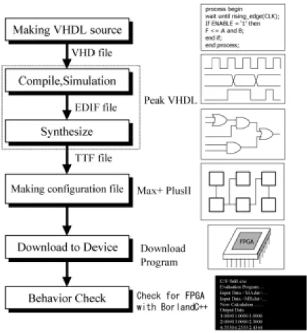 図 3.1: VHDL によるデジタル回路設計の流れ 1