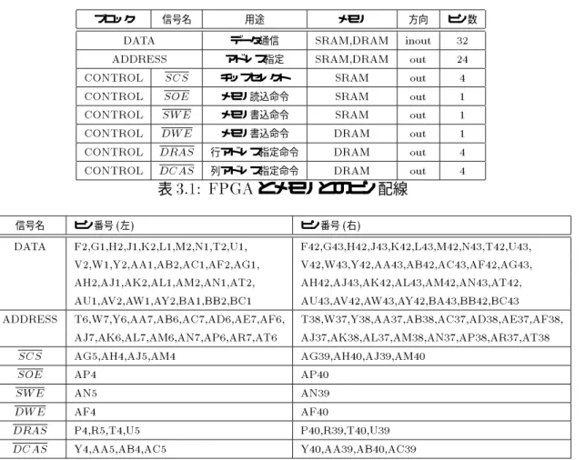表 3.1: FPGA とメモリとのピン配線