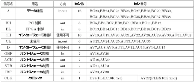 表 3.3: FPGA とインターフェースとのピン配線