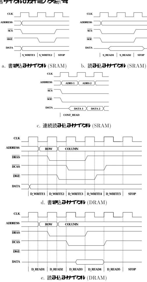 図 4.5 に各サイクルのタイミングを示す。 SCS STOPADDRESSCLKDATASWES_WRITE1S_WRITE2 SCS STOPADDRESSCLKDATASOES_READ1S_READ2 a