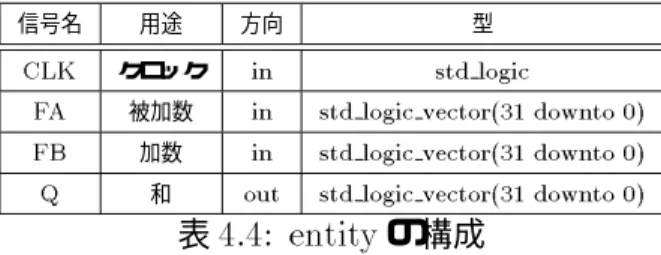 表 4.4: entity の構成