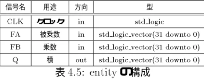 表 4.5: entity の構成 VHDL ソースでは図 1.6 の上から順に 3 ステージで構成されている。第 2 ステージ の仮数部の乗算の計算に関して、 2 クロックで動作させるため、 1 クロック目で乗算 を行ない、 2 クロック目で不要な下位ビット 22bit を切り捨てる。また、 2 クロック でこの乗算を行なうために、この乗算要素を偶数クロックと奇数クロックの 2 つの論 理に分けた。また、指数部の加算に関しては、 1 クロック目で加算を行ない、 2 クロッ ク目は何もせず、ラッチで仮数部の