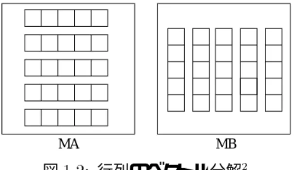 図 1.1: 行列の計算 1 まず、図 1.1 の行列を、図 1.2 のように行列 MA を行ベクトルごとに分解し、行列 MB を列ベクトルごとに分解する。 MBMA 図 1.2: 行列のベクトル分解 2 そして、図 1.3 のように１つの列ベクトルを行ベクトルと同じ数のプロセッサに送り、 各行ベクトル要素をそれぞれのプロセッサに送り、それぞれのベクトルの内積を計算 させる。計算が終わったら、次の計算をするために、行ベクトルと列ベクトルをプロ セッサに送る。 MBMA123 1 2 3 図 1.3: 行列の