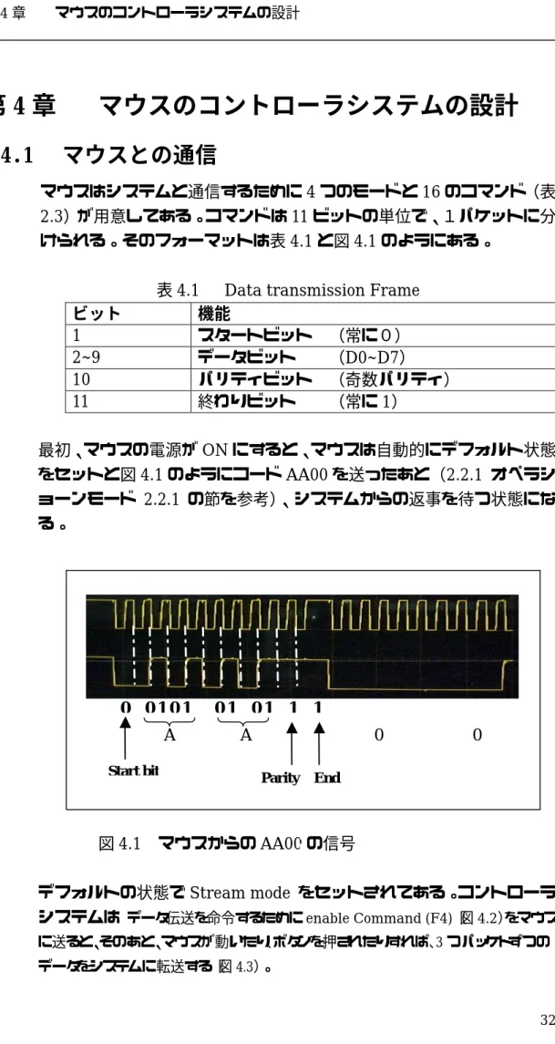 表 4.1     Data transmission Frame  ビット 機能 1  スタートビット  （常に０） 2~9  データビット  （ D0~D7 ） 10  パリティビット  （奇数パリティ）  11  終わりビット  （常に 1）  l 最初、マウスの電源が ON にすると、マウスは自動的にデフォルト状態 をセットと図 4.1 のようにコード AA00 を送ったあと（ 2.2.1  オペラシ ョーンモード 2.2.1 の節を参考） 、システムからの返事を待つ状態にな る。 図 4.1   