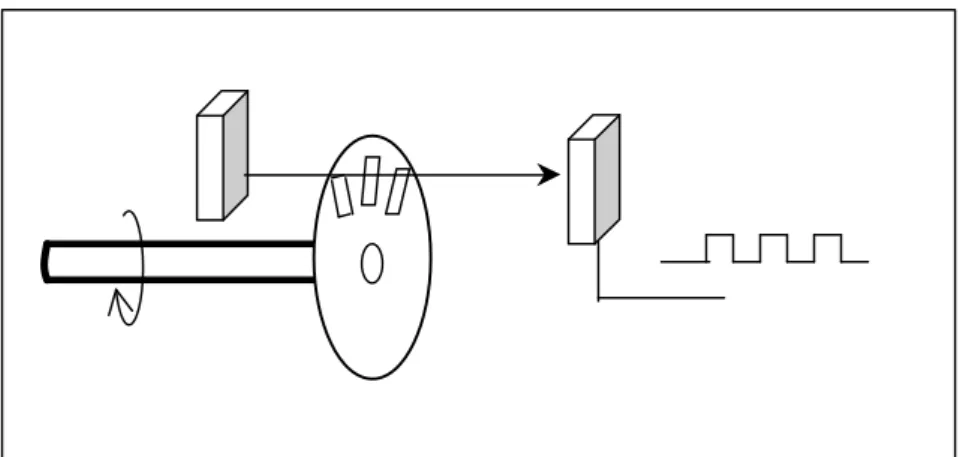 図 2.2 中の 10~13 （ 12 と 13 は使用していない）のところはマウスが動 くたびに、 X と Y 方向のローラが回転する。ローラの円盤に刻んだ空 き間を通る光センサーの動作で、回転に相応なディジタル信号を生じ る（図 2.3 ） 。 図 2.3   マウスの動き信号の仕組み 図 2.2 中の 7 〜 9 はスイッチで、マウスのボタンと相応（真中のボタン を使用していない）する。 CKL と DATA はシステムと通信ための信号 である。 2.2 マウスの通信アルゴリズム  2.2.1 オペラ