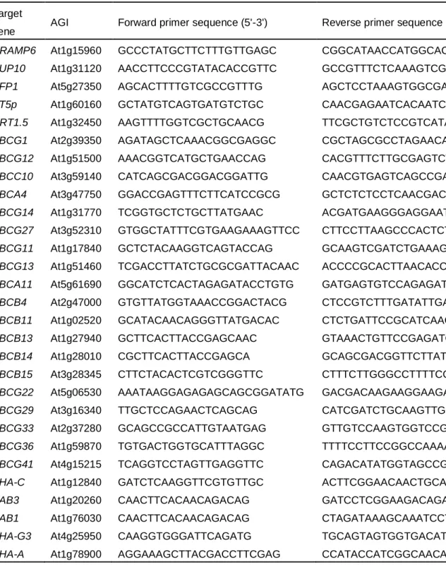 Table 2-2 Primers specific for the transporter genes analyzed by real-time PCR 