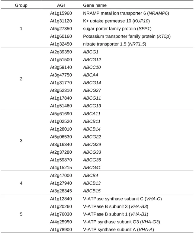 Table 2-4 Transporter genes selected for expression analyses 