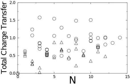 図 3.9:C 24 H 12 Li N の Li の個数に対する総電荷移動量 15 図 3.9 の○は Li がクラスターの内側に１個でも存在しているとき。△は Li がクラス ター内側にないときのグラフである。このグラフを見てわかるように、 Li がクラス ター内側に位置していた方が、ないときに比べて総電荷移動量は大きくなるっている。 このグラフとハロゲン原子のものを比べると、 Li の場合ハロゲン原子と違って、 Li を 8 、 9 個ドープしたところで総電荷移動量が飽和して増えなくなっているのがわか