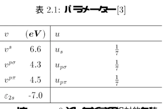表 2.1: パラメーター [3] v (eV ) u v s 6.6 u s 1 7 v p 4.3 u p 1 7 v p 4.5 u p 1 7 " 2s -7.0 " 2s は、 " 2p = 0 としたときの相対的な値 カットオフ関数 [3] Q(r ) = 8>>>>< > > > > : 1 (f or r < r 1 )12(1+cos (r 0r1)r20r1)(forr1<r< r 2 ) 0