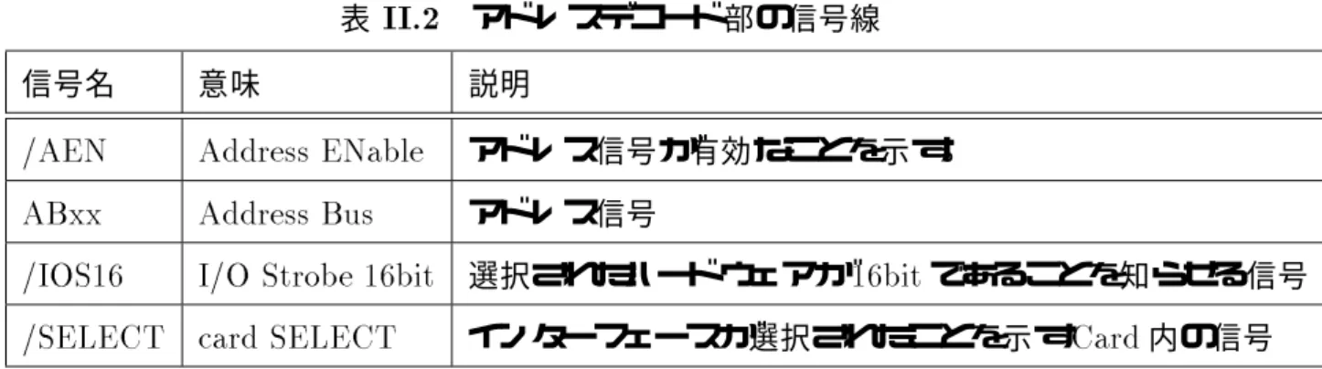図 II.2 におけるチップセレクト信号生成部の回路図を図 I I.4 に、信号線を表 I I.3 に示 す。 LS32 LS32AB0SELECTBHE CSLCSH 図 I I.4 チップセレクト信号生成部の回路図 4 4 ファイル名 : ./g2/control.eps