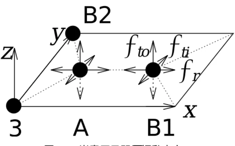 図 2.2.2D グラファイトの近接原子 次に D AA であるが A 原子 ( 黒丸 ) の第 2 近接原子 A1 から A6( 黒四角形 ) までの 6 個の 原子の和 ( 式 (2.7) の第 2 項 ) の他に、式 (2.7) の第 1 項が示すように A 原子に近接す る第 4 近接までのすべての原子の 18 個の各力のテンソルの和が加わる。 D BB D BA も 同じようにもとまる。 次に力のテンソルのたて方を説明する。 φ to φ rφti A xzy 3 B1B2 図 2.3
