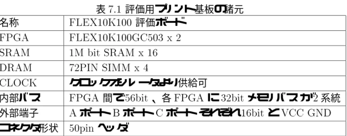 表 7.1 評価用プリント基板の諸元