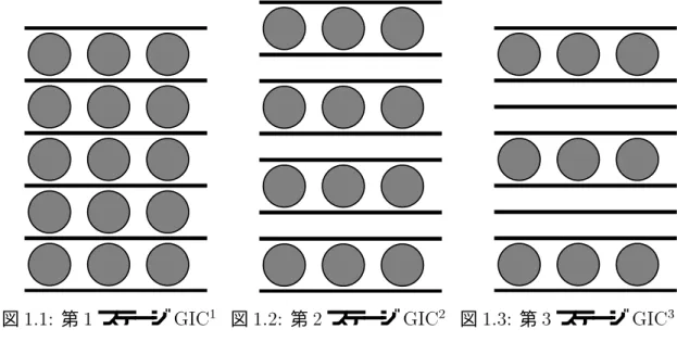 図 1.1: 第 1 ステージ GIC 1 図 1.2: 第 2 ステージ GIC 2 図 1.3: 第 3 ステージ GIC 3 グラファイトの層間に最も多く Li が入っているときの面内構造は、図 1.4 のように なっており、 p 3 2 p 3 構造と呼ばれ、組成比は Li:C=1:6 になることが良く知られて いる。 Li 2.46 A 3.7 A 図 1.4: 第 1 ステージ Li GIC の面内構造 4 同じように、 K では図 1.5 のようになり、 2 2 2 構造と呼ばれ、組成比は K