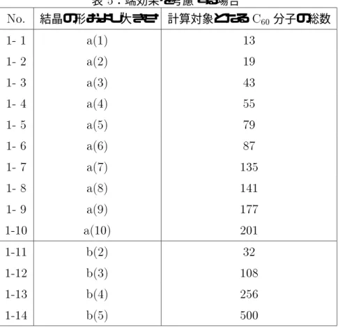 表 5 ：端効果を考慮する場合 No. 結晶の形および大きさ 計算対象となる C 60 分子の総数 1- 1 a(1) 13 1- 2 a(2) 19 1- 3 a(3) 43 1- 4 a(4) 55 1- 5 a(5) 79 1- 6 a(6) 87 1- 7 a(7) 135 1- 8 a(8) 141 1- 9 a(9) 177 1-10 a(10) 201 1-11 b(2) 32 1-12 b(3) 108 1-13 b(4) 256 1-14 b(5) 500 周期的境界条件 ここでの計算は、