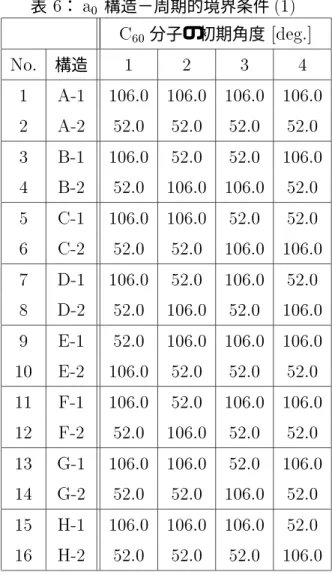 表 6 ： a 0 構造−周期的境界条件 (1) C 60 分子の初期角度 [deg.] No. 構造 1 2 3 4 1 A-1 106.0 106.0 106.0 106.0 2 A-2 52.0 52.0 52.0 52.0 3 B-1 106.0 52.0 52.0 106.0 4 B-2 52.0 106.0 106.0 52.0 5 C-1 106.0 106.0 52.0 52.0 6 C-2 52.0 52.0 106.0 106.0 7 D-1 106.0 52.0 106.0 52.0 