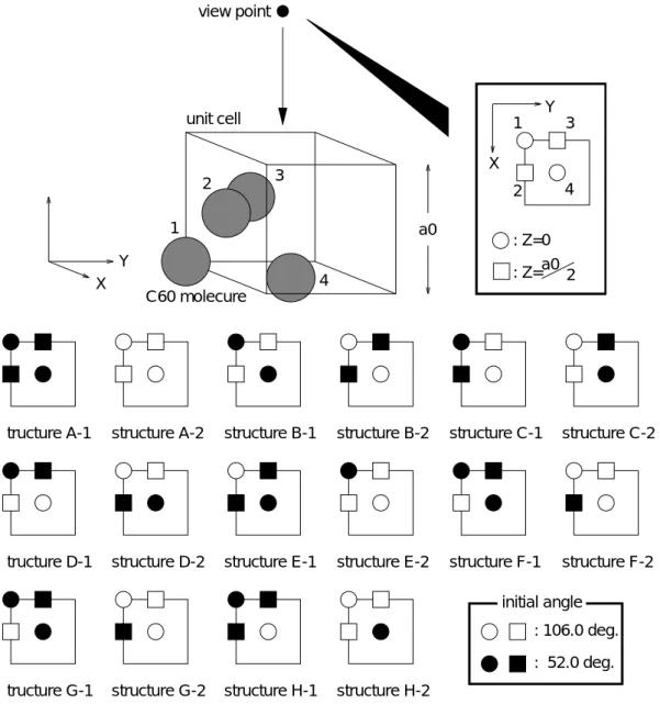 図 16 ： a 0 構造−周期的境界条件 (1) における unit cell 中の C 60 分子の初期角度 16 図 16 に示すのは、表 6 に示した構造 A-1 〜 H-2 の unit cell を Z 軸方向から見た図であ る。図 16 において、◯ および ● で示したものは Z = 0 の平面上にある C 60 分子を表し、 □ および ■で示したものは Z = 1 2 a 0 の平面上にある C 60 分子を表している。また、● お よび ■ で示した C 60 分子は、初期角度が 10
