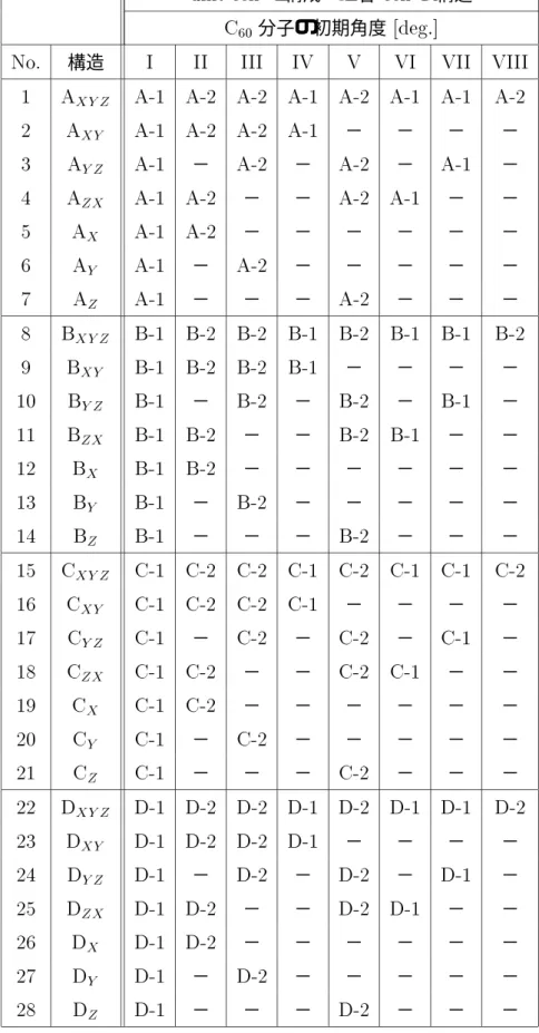 表 7 ： 2a 0 構造−周期的境界条件 (2)