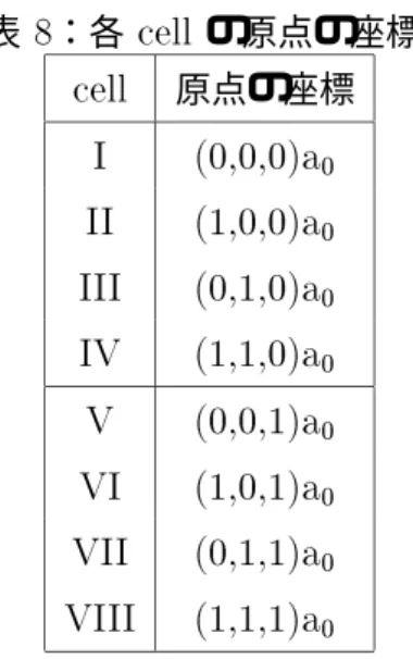 表 8 ：各 cell の原点の座標 cell 原点の座標 I (0,0,0)a 0 II (1,0,0)a 0 III (0,1,0)a 0 IV (1,1,0)a 0 V (0,0,1)a 0 VI (1,0,1)a 0 VII (0,1,1)a 0 VI II (1,1,1)a 0 2.3 平衡点からの C 60 分子の微小変位による分子間ポテンシャルの変化 本研究における分子間ポテンシャルの計算において、固体 C 60 中の C 60 分子の運動の自 由度としては、主に固定された C 3 軸に対する