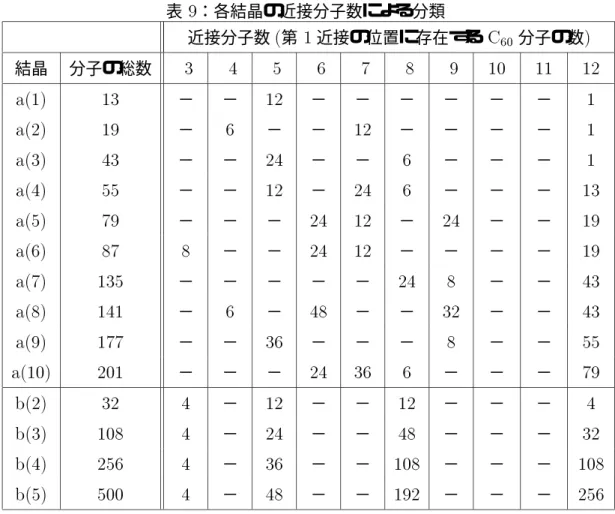 表 9 ：各結晶の近接分子数による分類 近接分子数 ( 第 1 近接の位置に存在する C 60 分子の数 ) 結晶 分子の総数 3 4 5 6 7 8 9 10 11 12 a(1) 13 − − 12 − − − − − − 1 a(2) 19 − 6 − − 12 − − − − 1 a(3) 43 − − 24 − − 6 − − − 1 a(4) 55 − − 12 − 24 6 − − − 13 a(5) 79 − − − 24 12 − 24 − − 19 a(6) 87 8 − − 24 12