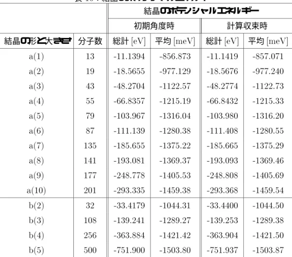 表 10 ：結晶のポテンシャルエネルギー