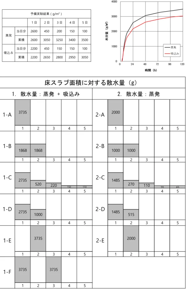 図 5.28  散水養生方法及び散水量の算定根拠（実験Ⅴ） １日２日３日４日５日当日分2600450200150100累積26003050325034003500当日分2200450150150100累積22002650280029503050蒸発吸込み予備実験結果（g/m2）12345123 4 5123451234515011070 65123451234512345123451234512345123452