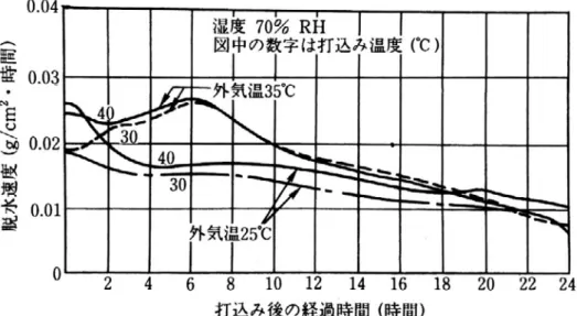図 2.19 に ACI （ American Concrete Institute ）で提示しているコンクリート温度，気温，湿度， 風速とコンクリート表面からの水分蒸発速度との関係を示す 2-14) 。湿度が一定の場合，外気温が 高くコンクリート温度が高くなるほど，また，風が作用すると，コンクリート表面からの蒸発速 度量は多くなり，また，高温などの条件と組み合わされるとさらに悪影響が顕在化する。表面部 の水分の急激な蒸発とコンクリートの沈降によって打込み後 2 ～ 3 時間で表層部にプラスティッ クひび割
