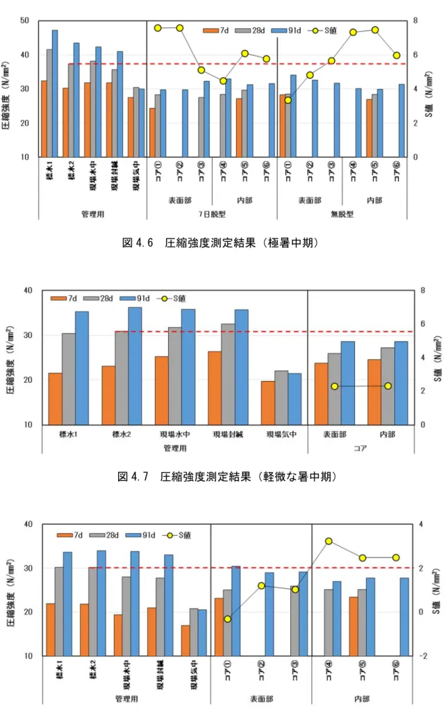 図 4.6  圧縮強度測定結果（極暑中期）