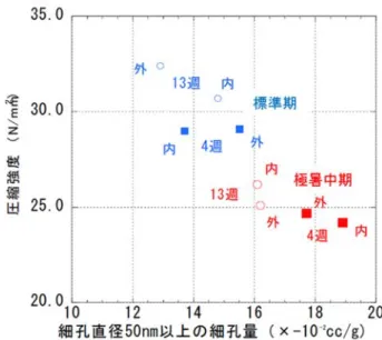 図 4.14 に細孔量と圧縮強度の関係を示す。高温の影響を受ける 7 日脱型試験体と無脱型試験体 の内部（赤色の丸＆四角）と乾燥条件を想定した 7 日脱型試験体の表面部（青色丸）における細 孔直径 50nm 以上の細孔量及び圧縮強度は，おおよそ同様な値となった。ここで，比較的水和温 度が低く，乾燥の影響を受けないようにした無脱型試験体の表面部（青色四角）の場合は，圧縮 強度，細孔構造ともに品質向上効果が認められた。従って，暑中環境下ではコンクリートの高温 及び乾燥を防ぐことが健全なコンクリートを製造する最適