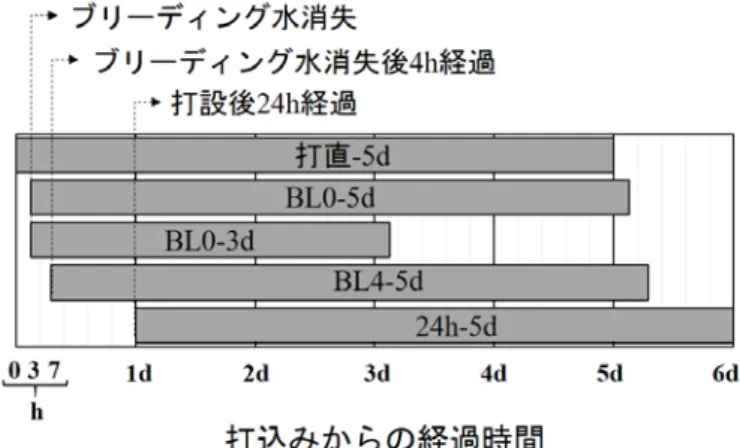 図 5.2 に養生開始時期及び期間についての一例を示す。図上の打直， BL0 ， BL4 ， 24h などは， 養生開始時期を意味し，後ろの 5d ， 3d は養生持続時間を示す。例えば，「打直 -5d 」はコンクリ ートの打込み直後養生を始め 5 日間維持することであり，「 BL4-3d 」の場合はブリーディング終 了後 4 時間が過ぎた時点に養生を開始し 3 日後打切りをすることである。 図 5.2  養生開始時期及び期間  無養生                                    